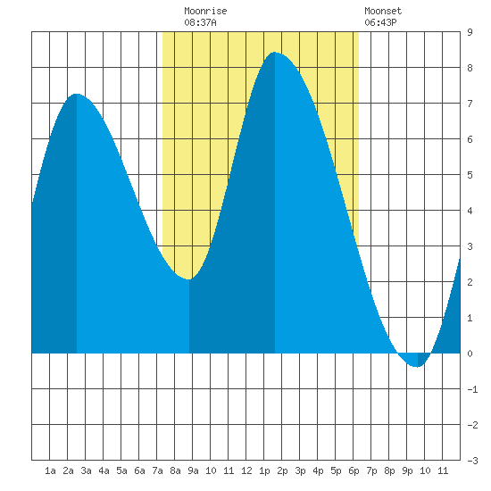 Coyote Creek, Tributary 1 tide chart for Wednesday, October 22, 2025