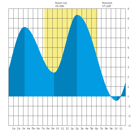 Coyote Creek, Tributary 1 tide chart for Thursday, October 23, 2025