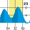 Coyote Creek, Tributary 1 tide chart for Thursday, October 23, 2025