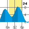 Coyote Creek, Tributary 1 tide chart for Friday, October 24, 2025