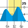 Coyote Creek, Tributary 1 tide chart for Saturday, October 25, 2025