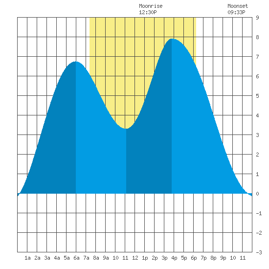 Coyote Creek, Tributary 1 tide chart for Sunday, October 26, 2025