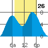 Coyote Creek, Tributary 1 tide chart for Sunday, October 26, 2025