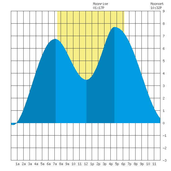Coyote Creek, Tributary 1 tide chart for Monday, October 27, 2025