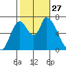 Coyote Creek, Tributary 1 tide chart for Monday, October 27, 2025