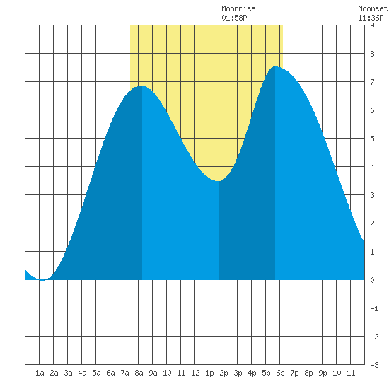 Coyote Creek, Tributary 1 tide chart for Tuesday, October 28, 2025