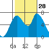 Coyote Creek, Tributary 1 tide chart for Tuesday, October 28, 2025