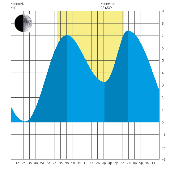 Coyote Creek, Tributary 1 tide chart for Wednesday, October 29, 2025