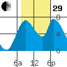 Coyote Creek, Tributary 1 tide chart for Wednesday, October 29, 2025