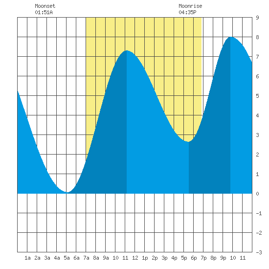 Coyote Creek, Tributary 1 tide chart for Thursday, October 2, 2025