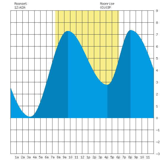 Coyote Creek, Tributary 1 tide chart for Thursday, October 30, 2025