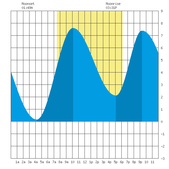 Coyote Creek, Tributary 1 tide chart for Friday, October 31, 2025