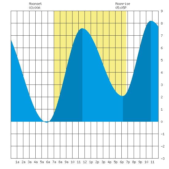 Coyote Creek, Tributary 1 tide chart for Friday, October 3, 2025