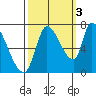 Coyote Creek, Tributary 1 tide chart for Friday, October 3, 2025