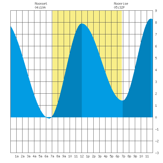 Coyote Creek, Tributary 1 tide chart for Saturday, October 4, 2025