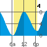 Coyote Creek, Tributary 1 tide chart for Saturday, October 4, 2025