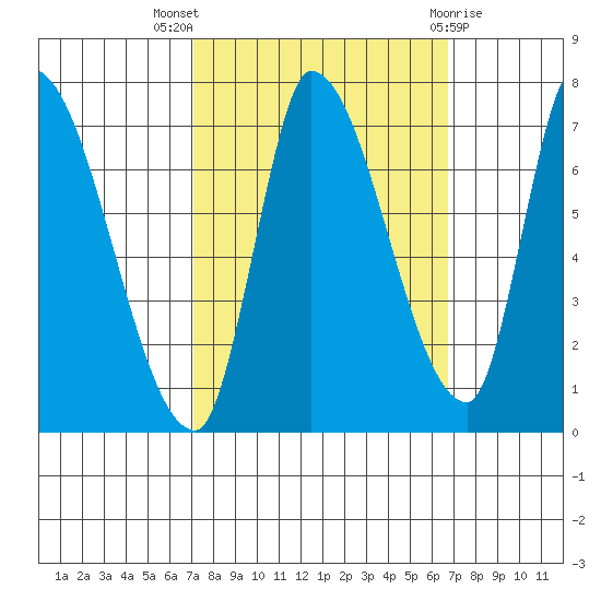 Coyote Creek, Tributary 1 tide chart for Sunday, October 5, 2025
