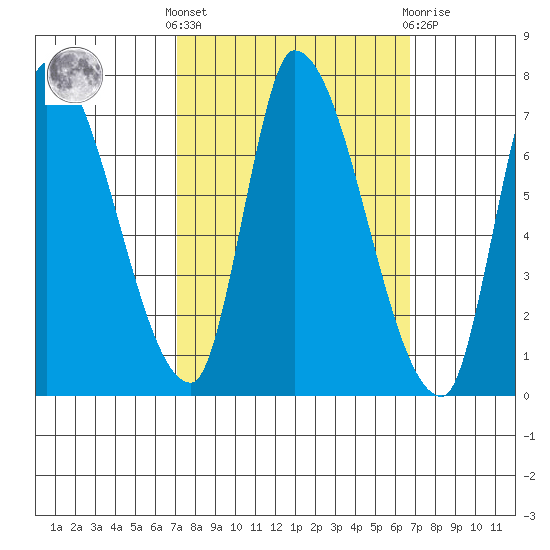 Coyote Creek, Tributary 1 tide chart for Monday, October 6, 2025