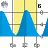 Coyote Creek, Tributary 1 tide chart for Monday, October 6, 2025