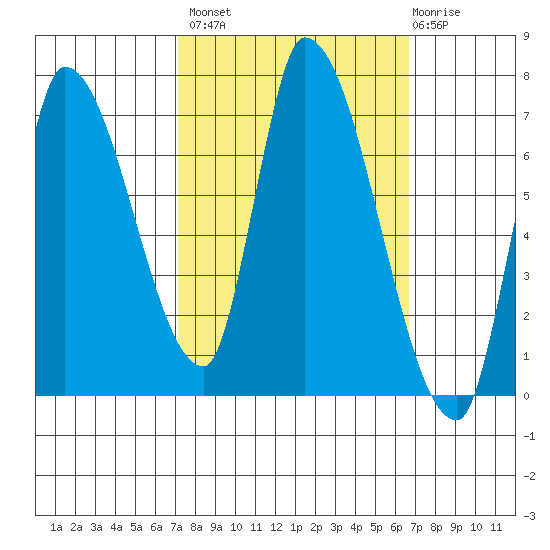 Coyote Creek, Tributary 1 tide chart for Tuesday, October 7, 2025