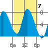 Coyote Creek, Tributary 1 tide chart for Tuesday, October 7, 2025