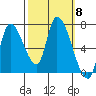 Coyote Creek, Tributary 1 tide chart for Wednesday, October 8, 2025