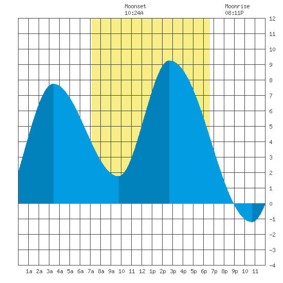 Coyote Creek, Tributary 1 tide chart for Thursday, October 9, 2025