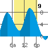 Coyote Creek, Tributary 1 tide chart for Thursday, October 9, 2025