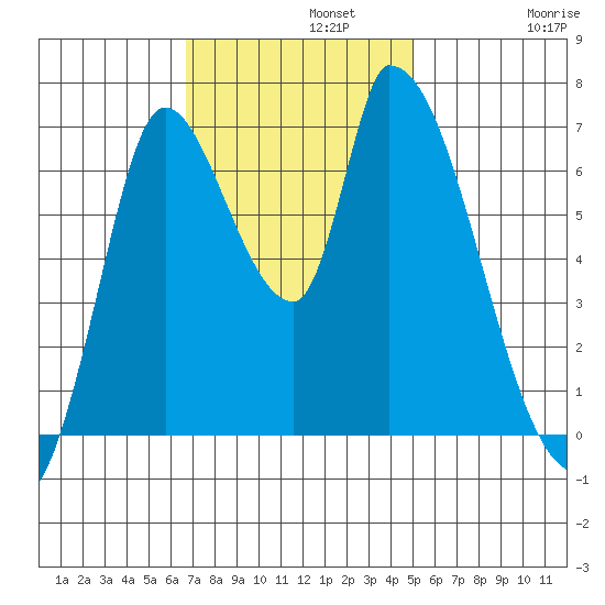Coyote Creek, Tributary 1 tide chart for Monday, November 10, 2025