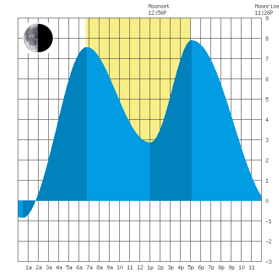 Coyote Creek, Tributary 1 tide chart for Tuesday, November 11, 2025