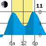 Coyote Creek, Tributary 1 tide chart for Tuesday, November 11, 2025