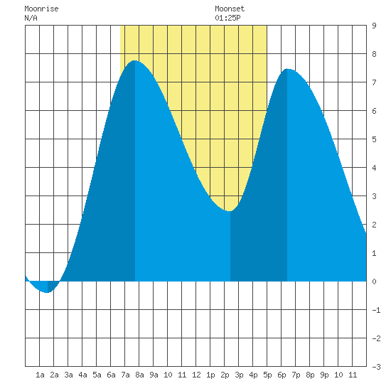 Coyote Creek, Tributary 1 tide chart for Wednesday, November 12, 2025