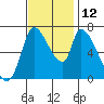 Coyote Creek, Tributary 1 tide chart for Wednesday, November 12, 2025