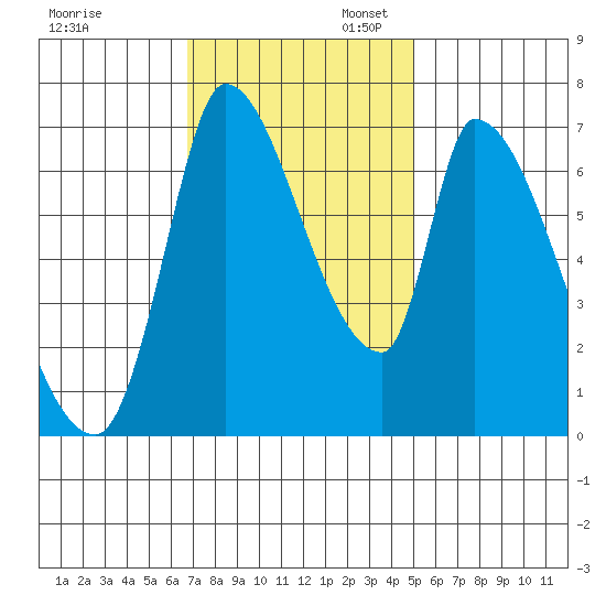 Coyote Creek, Tributary 1 tide chart for Thursday, November 13, 2025