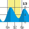 Coyote Creek, Tributary 1 tide chart for Thursday, November 13, 2025