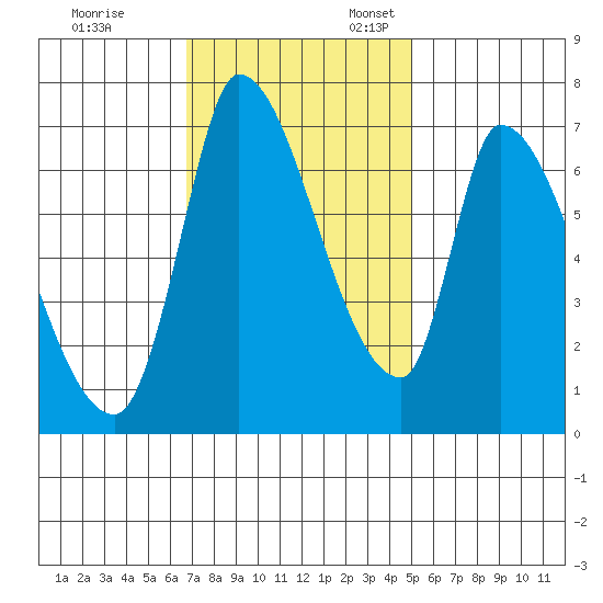 Coyote Creek, Tributary 1 tide chart for Friday, November 14, 2025