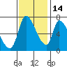 Coyote Creek, Tributary 1 tide chart for Friday, November 14, 2025