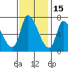 Coyote Creek, Tributary 1 tide chart for Saturday, November 15, 2025
