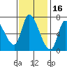 Coyote Creek, Tributary 1 tide chart for Sunday, November 16, 2025