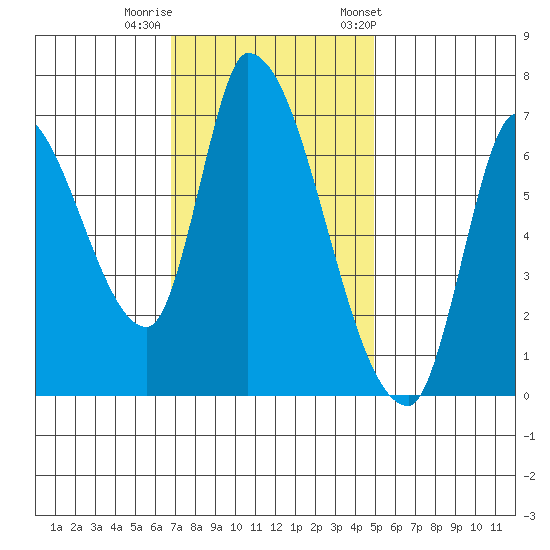 Coyote Creek, Tributary 1 tide chart for Monday, November 17, 2025