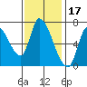 Coyote Creek, Tributary 1 tide chart for Monday, November 17, 2025