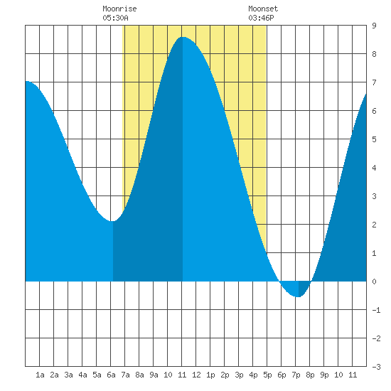 Coyote Creek, Tributary 1 tide chart for Tuesday, November 18, 2025