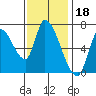 Coyote Creek, Tributary 1 tide chart for Tuesday, November 18, 2025