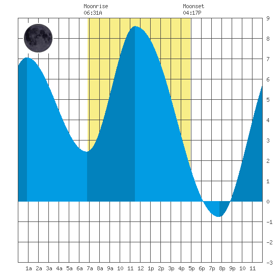 Coyote Creek, Tributary 1 tide chart for Wednesday, November 19, 2025