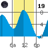 Coyote Creek, Tributary 1 tide chart for Wednesday, November 19, 2025