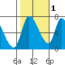 Coyote Creek, Tributary 1 tide chart for Saturday, November 1, 2025