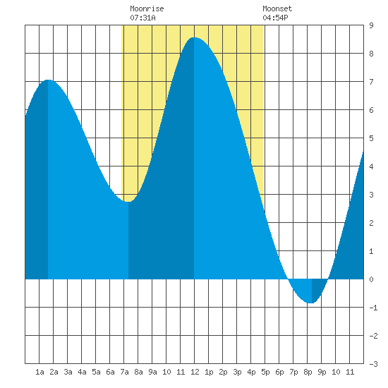 Coyote Creek, Tributary 1 tide chart for Thursday, November 20, 2025