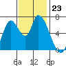 Coyote Creek, Tributary 1 tide chart for Sunday, November 23, 2025