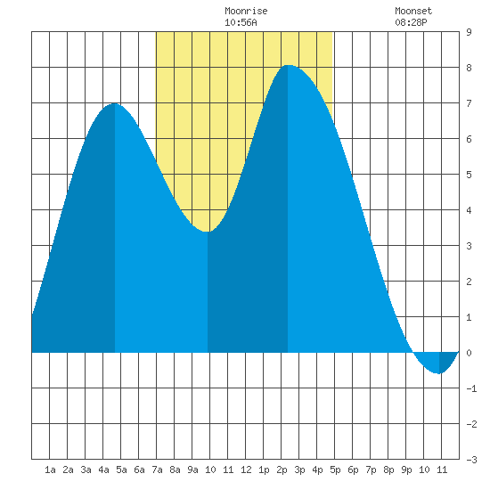Coyote Creek, Tributary 1 tide chart for Monday, November 24, 2025