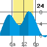 Coyote Creek, Tributary 1 tide chart for Monday, November 24, 2025
